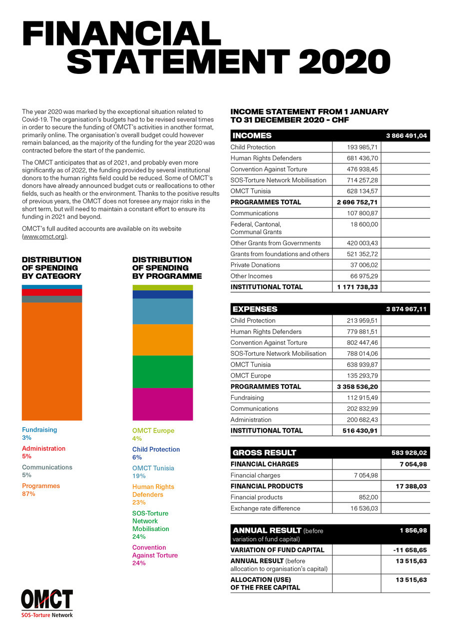 OMCT finances2020 EN 0806212