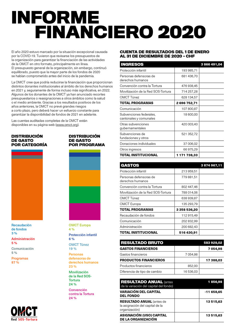 OMCT finances2020 SP 0806213