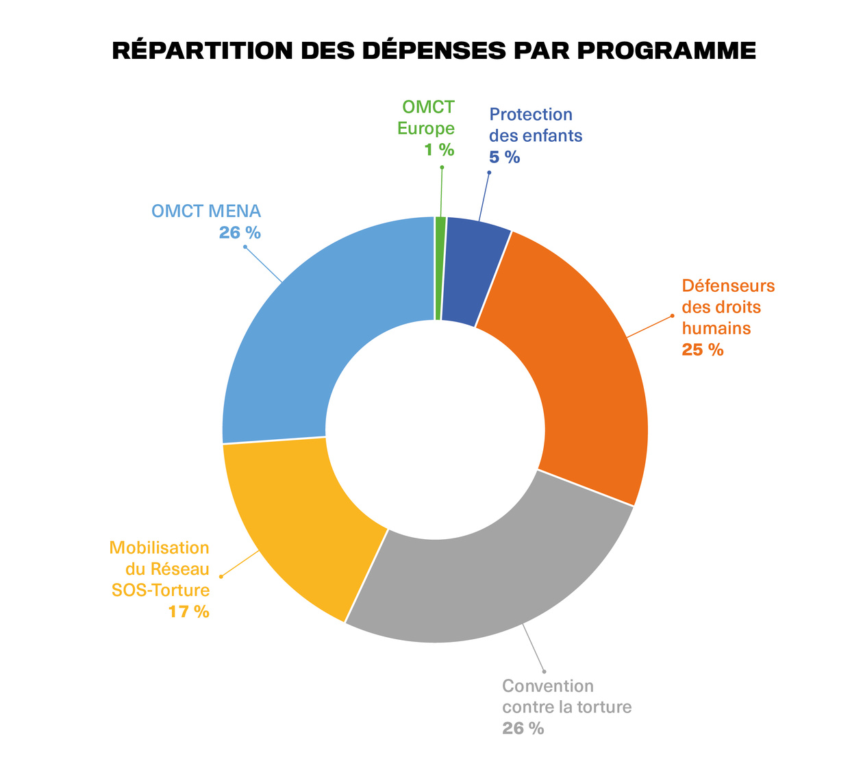 Graphs finances rapport 2021 FR 260422